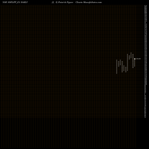 Free Point and Figure charts Spandana Rs.5 Ppd Up SSFLPP_E1 share NSE Stock Exchange 