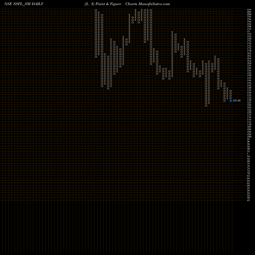 Free Point and Figure charts Srivari Spices N Foods L SSFL_SM share NSE Stock Exchange 