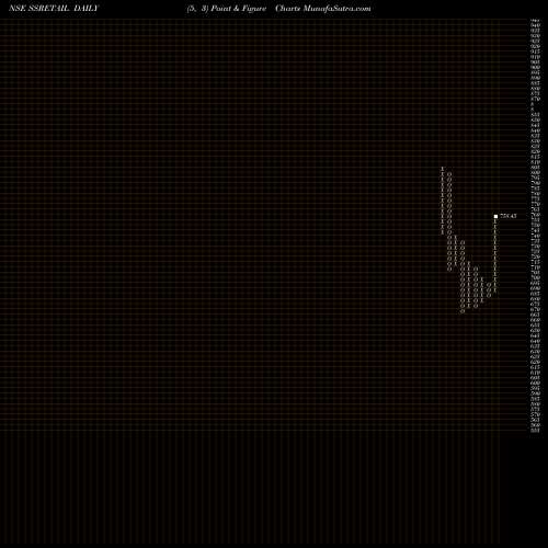Free Point and Figure charts Ss Retail Limited SSRETAIL share NSE Stock Exchange 
