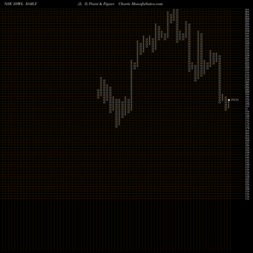 Free Point and Figure charts Steel Strips Wheels Limited SSWL share NSE Stock Exchange 