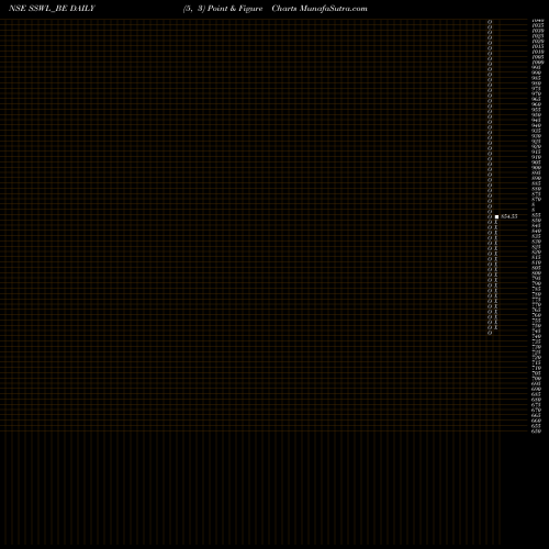 Free Point and Figure charts Steel Strips Wheels Ltd. SSWL_BE share NSE Stock Exchange 