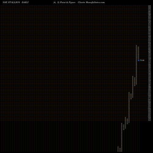 Free Point and Figure charts Stallion Ind Fluorochem L STALLION share NSE Stock Exchange 