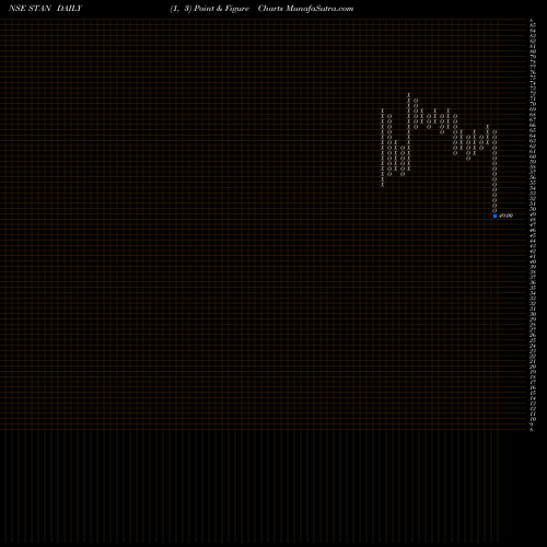 Free Point and Figure charts Stand.Chart.PLC STAN share NSE Stock Exchange 