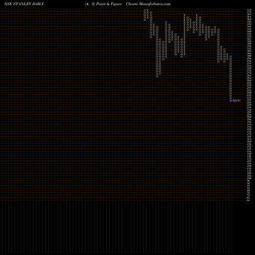 Free Point and Figure charts Stanley Lifestyles Ltd STANLEY share NSE Stock Exchange 