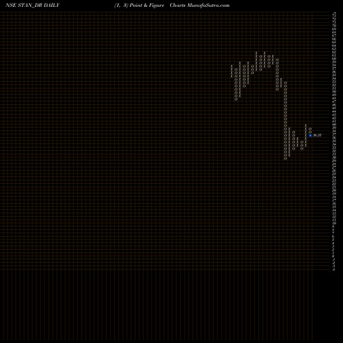 Free Point and Figure charts Standard  Chartered Plc STAN_DR share NSE Stock Exchange 