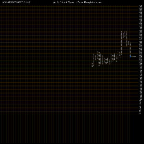 Free Point and Figure charts Star Cement Limited STARCEMENT share NSE Stock Exchange 