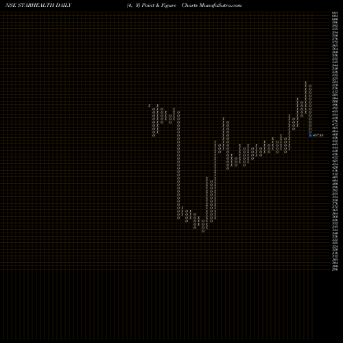 Free Point and Figure charts Star Health & Al Ins Co L STARHEALTH share NSE Stock Exchange 