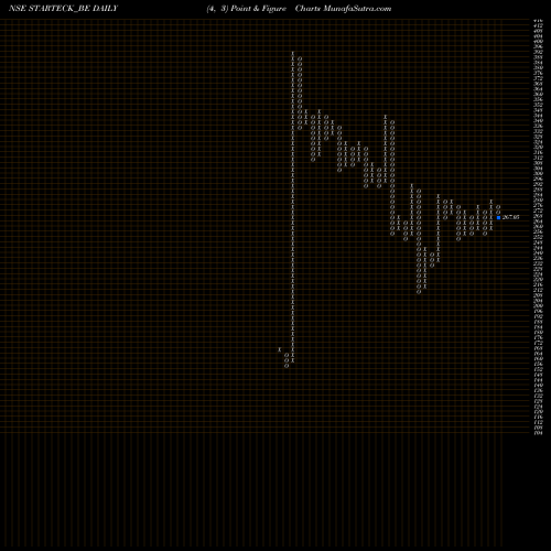 Free Point and Figure charts Starteck Finance Limited STARTECK_BE share NSE Stock Exchange 