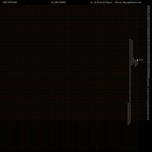 Free Point and Figure charts The State Trading Corpn STCINDIA_BE share NSE Stock Exchange 