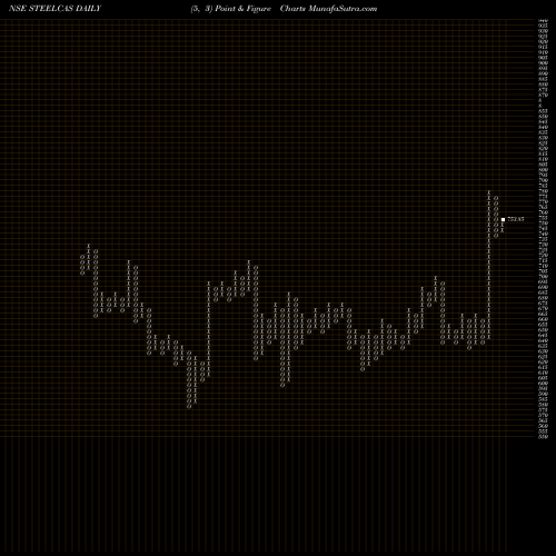 Free Point and Figure charts Steelcast Limited STEELCAS share NSE Stock Exchange 