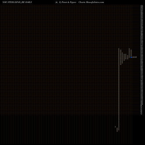Free Point and Figure charts Steel Exchange India Ltd STEELXIND_BE share NSE Stock Exchange 