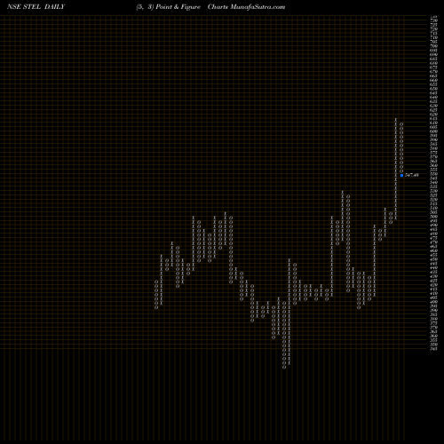 Free Point and Figure charts Stel Holdings Limited STEL share NSE Stock Exchange 