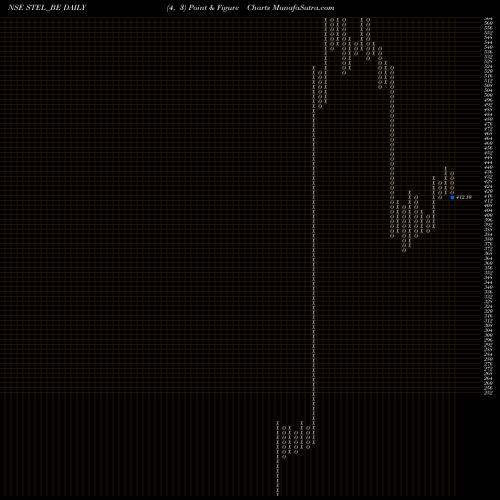 Free Point and Figure charts Stel Holdings Limited STEL_BE share NSE Stock Exchange 