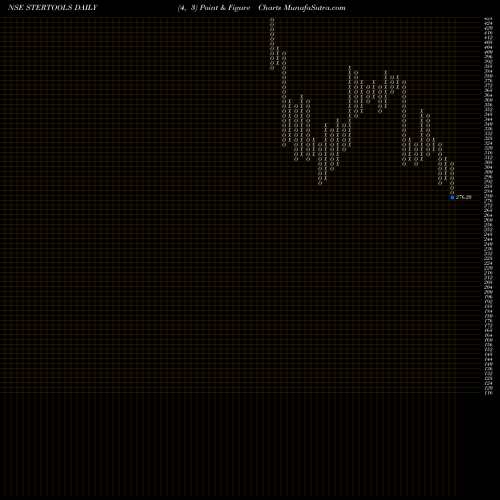 Free Point and Figure charts Sterling Tools Limited STERTOOLS share NSE Stock Exchange 