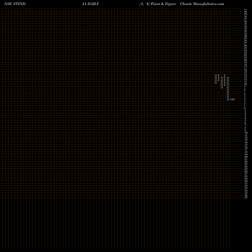 Free Point and Figure charts STI India Limited STINDIA share NSE Stock Exchange 