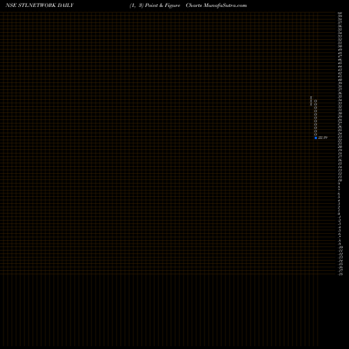Free Point and Figure charts Stl Networks Limited STLNETWORK share NSE Stock Exchange 