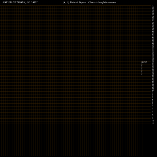Free Point and Figure charts Stl Networks Limited STLNETWORK_BE share NSE Stock Exchange 