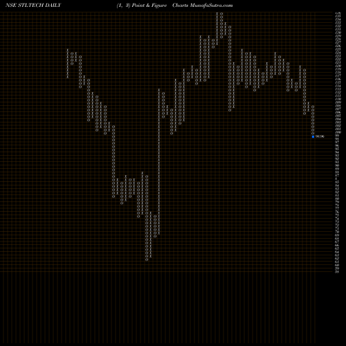 Free Point and Figure charts Sterlite Technologies Ltd STLTECH share NSE Stock Exchange 