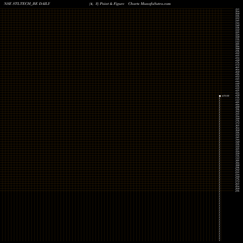 Free Point and Figure charts Sterlite Technologies Ltd STLTECH_BE share NSE Stock Exchange 