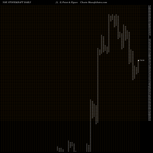 Free Point and Figure charts Stove Kraft Limited STOVEKRAFT share NSE Stock Exchange 