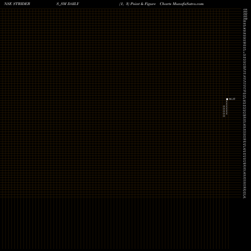 Free Point and Figure charts Striders Impex Limited STRIDERS_SM share NSE Stock Exchange 