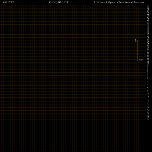 Free Point and Figure charts Studio Lsd Limited STUDIOLSD_SM share NSE Stock Exchange 