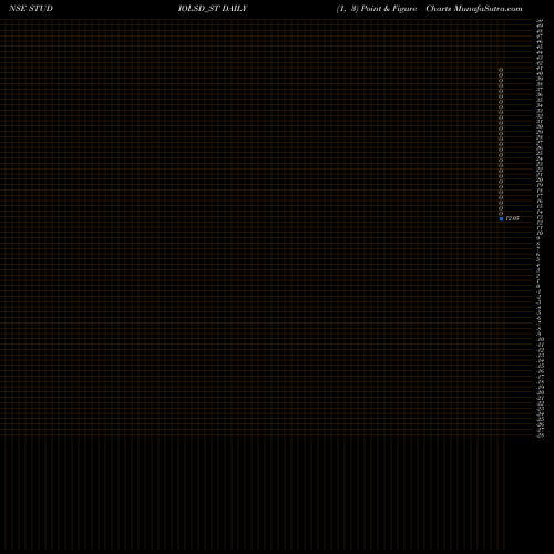 Free Point and Figure charts Studio Lsd Limited STUDIOLSD_ST share NSE Stock Exchange 
