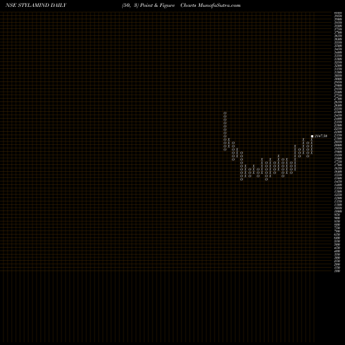 Free Point and Figure charts Stylam Industries Limited STYLAMIND share NSE Stock Exchange 