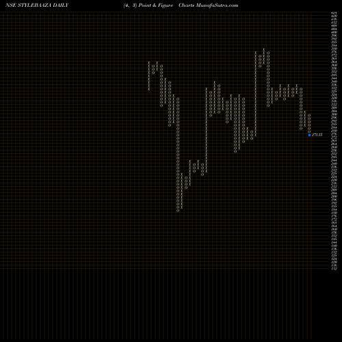 Free Point and Figure charts Baazar Style Retail Ltd STYLEBAAZA share NSE Stock Exchange 
