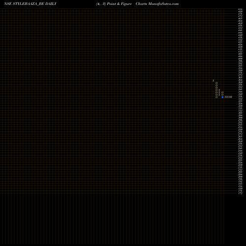 Free Point and Figure charts Baazar Style Retail Ltd STYLEBAAZA_BE share NSE Stock Exchange 