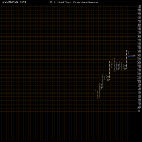 Free Point and Figure charts Styrenix Performance Ltd STYRENIX share NSE Stock Exchange 