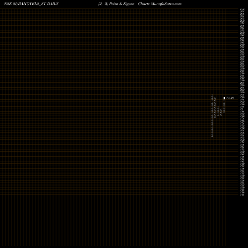 Free Point and Figure charts Suba Hotels Limited SUBAHOTELS_ST share NSE Stock Exchange 