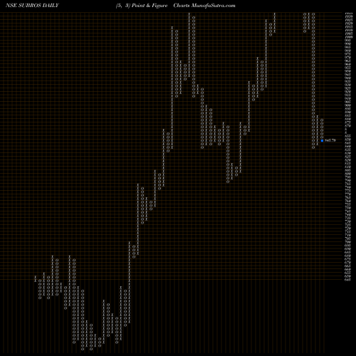 Free Point and Figure charts Subros Limited SUBROS share NSE Stock Exchange 