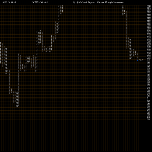 Free Point and Figure charts Sudarshan Chemical Industries Limited SUDARSCHEM share NSE Stock Exchange 