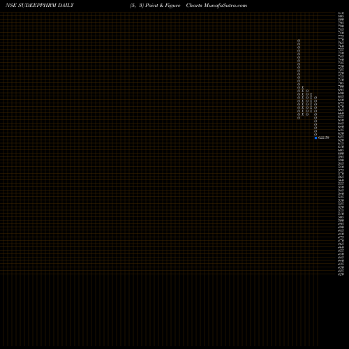 Free Point and Figure charts Sudeep Pharma Limited SUDEEPPHRM share NSE Stock Exchange 