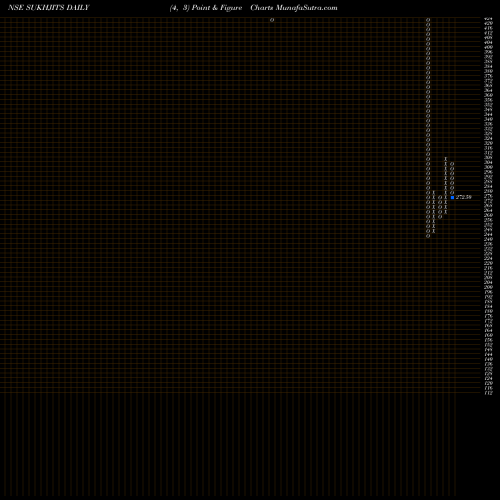 Free Point and Figure charts Sukhjit Starch & Chem Ltd SUKHJITS share NSE Stock Exchange 