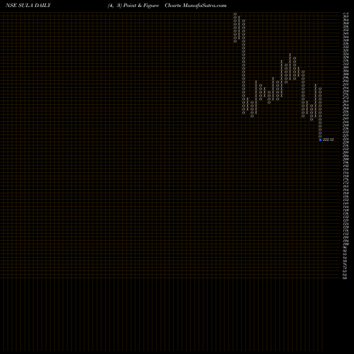 Free Point and Figure charts Sula Vineyards Limited SULA share NSE Stock Exchange 