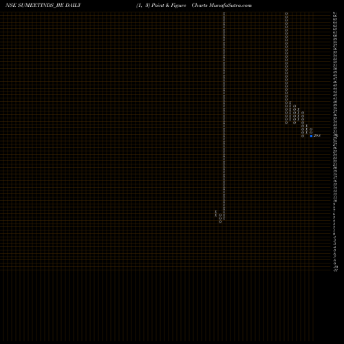 Free Point and Figure charts Sumeet Ind Limited SUMEETINDS_BE share NSE Stock Exchange 