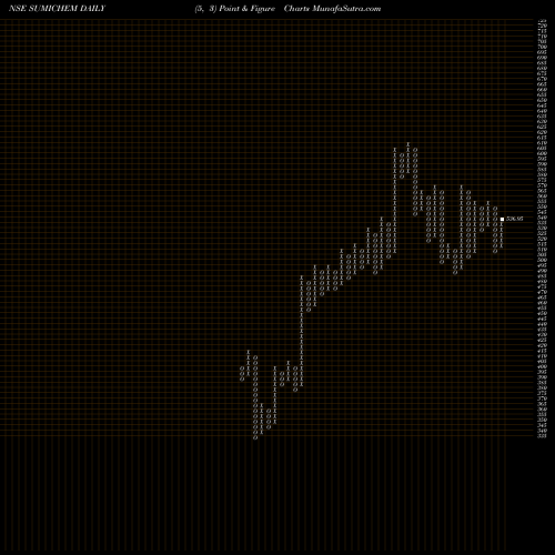 Free Point and Figure charts Sumitomo Chem India Ltd SUMICHEM share NSE Stock Exchange 