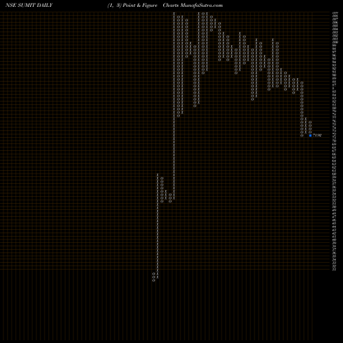 Free Point and Figure charts Sumit Woods Limited SUMIT share NSE Stock Exchange 