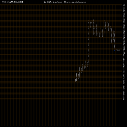 Free Point and Figure charts Sumit Woods Limited SUMIT_BE share NSE Stock Exchange 