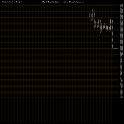 Free Point and Figure charts Sundaram Clayton Limited SUNCLAY share NSE Stock Exchange 