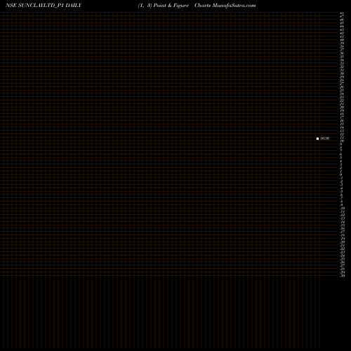 Free Point and Figure charts Sundaram Clayton Limited SUNCLAYLTD_P1 share NSE Stock Exchange 