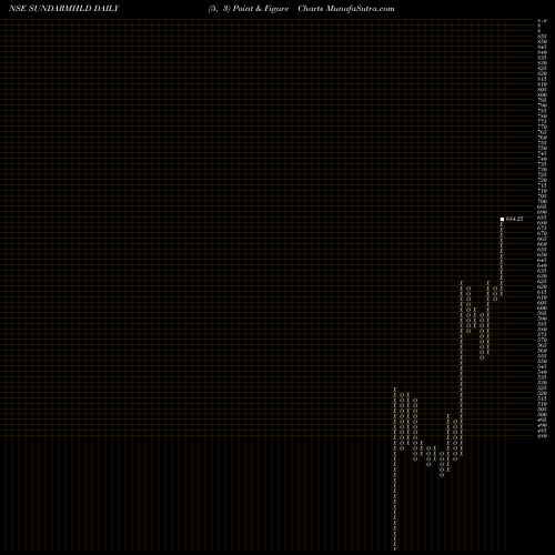 Free Point and Figure charts Sundaram Finance Hold Ltd SUNDARMHLD share NSE Stock Exchange 