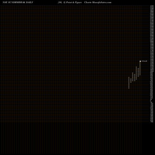 Free Point and Figure charts Sundaram Brake Linings Limited SUNDRMBRAK share NSE Stock Exchange 