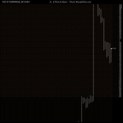 Free Point and Figure charts Sundarambrake Linings Ltd SUNDRMBRAK_BE share NSE Stock Exchange 