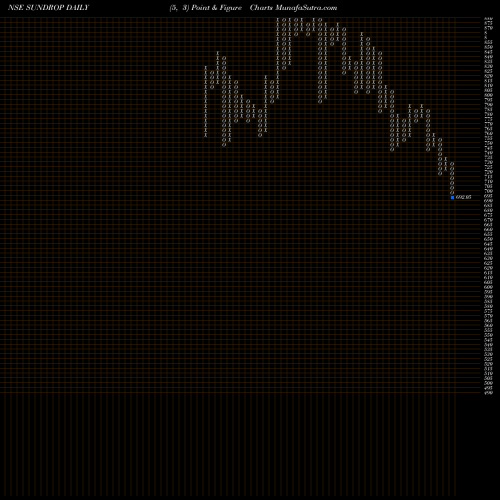 Free Point and Figure charts Sundrop Brands Limited SUNDROP share NSE Stock Exchange 