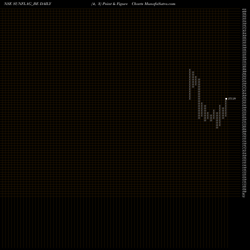 Free Point and Figure charts Sunflag Iron And Steel Co SUNFLAG_BE share NSE Stock Exchange 
