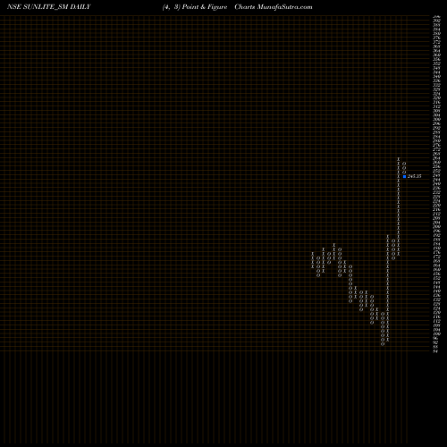 Free Point and Figure charts Sunlite Recycling Ind Ltd SUNLITE_SM share NSE Stock Exchange 