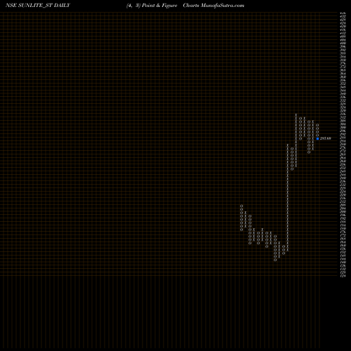 Free Point and Figure charts Sunlite Recycling Ind Ltd SUNLITE_ST share NSE Stock Exchange 